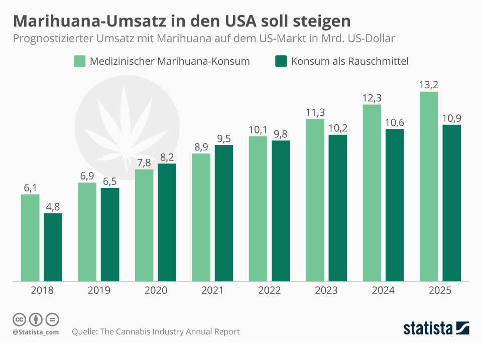 Die Grafik zeigt den prognostizierten Marihuana-Umsatz in den USA bis 2025 in Mrd. US-Dollar.